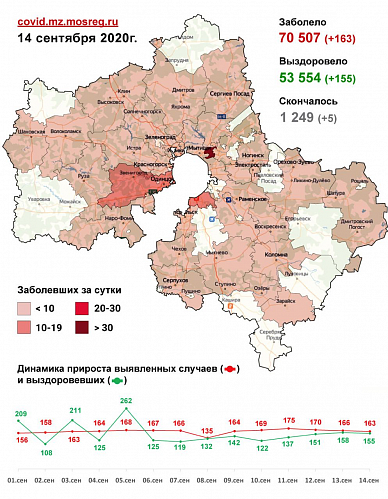 В Подмосковье с 11 по 13 сентября зафиксировано 499 случаев заболевания коронавирусом