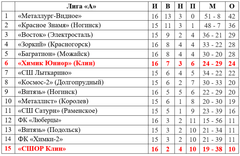 Футбол. Рестарт чемпионата