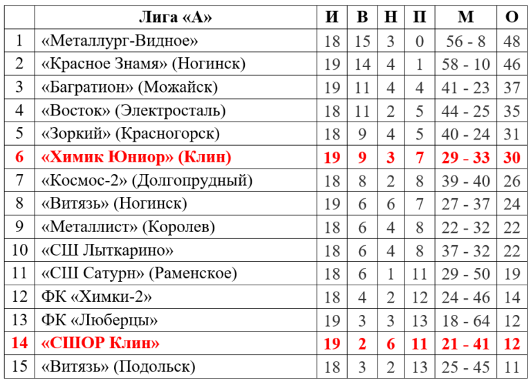 Футбол. Дерби осталось за «синими»