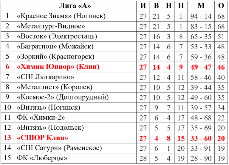 Футбол. Перед последним туром