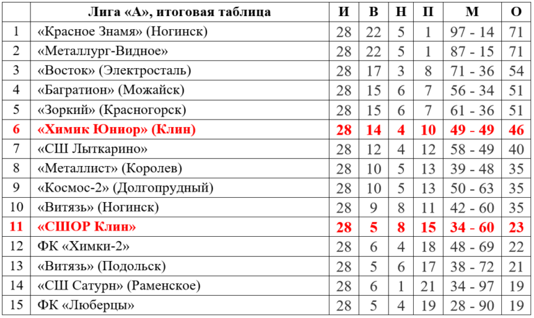 Футбол. Шестые и одиннадцатые