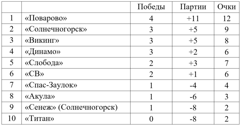 Волейбол. Итоги четвертого тура