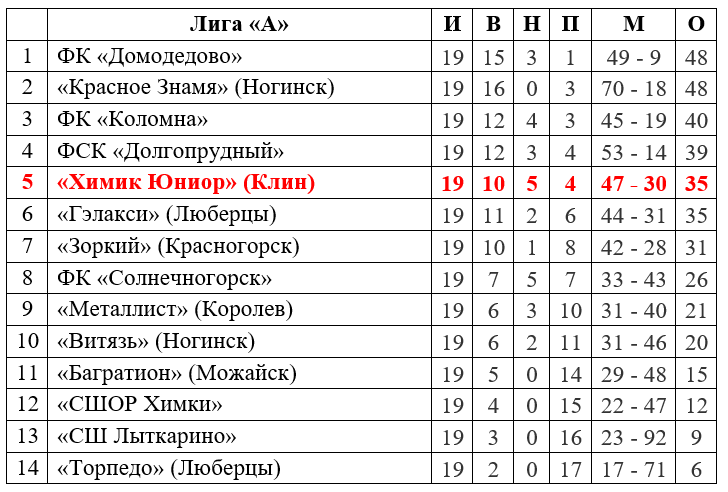Футбол. Дежурная победа