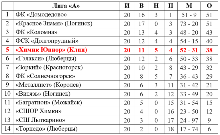 Футбол. Дожали