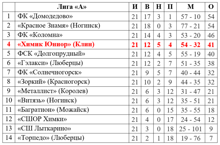 Футбол. Цепляемся за «тройку»