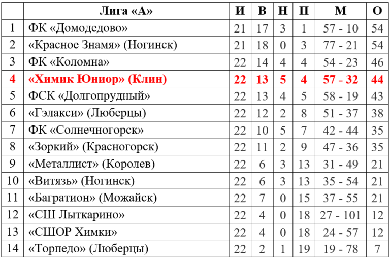 Футбол. «Тройка» близко